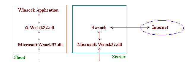 Data flow Diagram is residing in https://members.tripod.com/~z2soft/dflow.gif